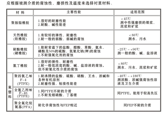 測硝酸用流量計內襯材料選擇