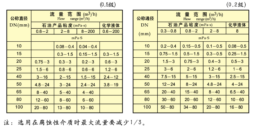 橢圓齒輪流量計回零型量程范圍表