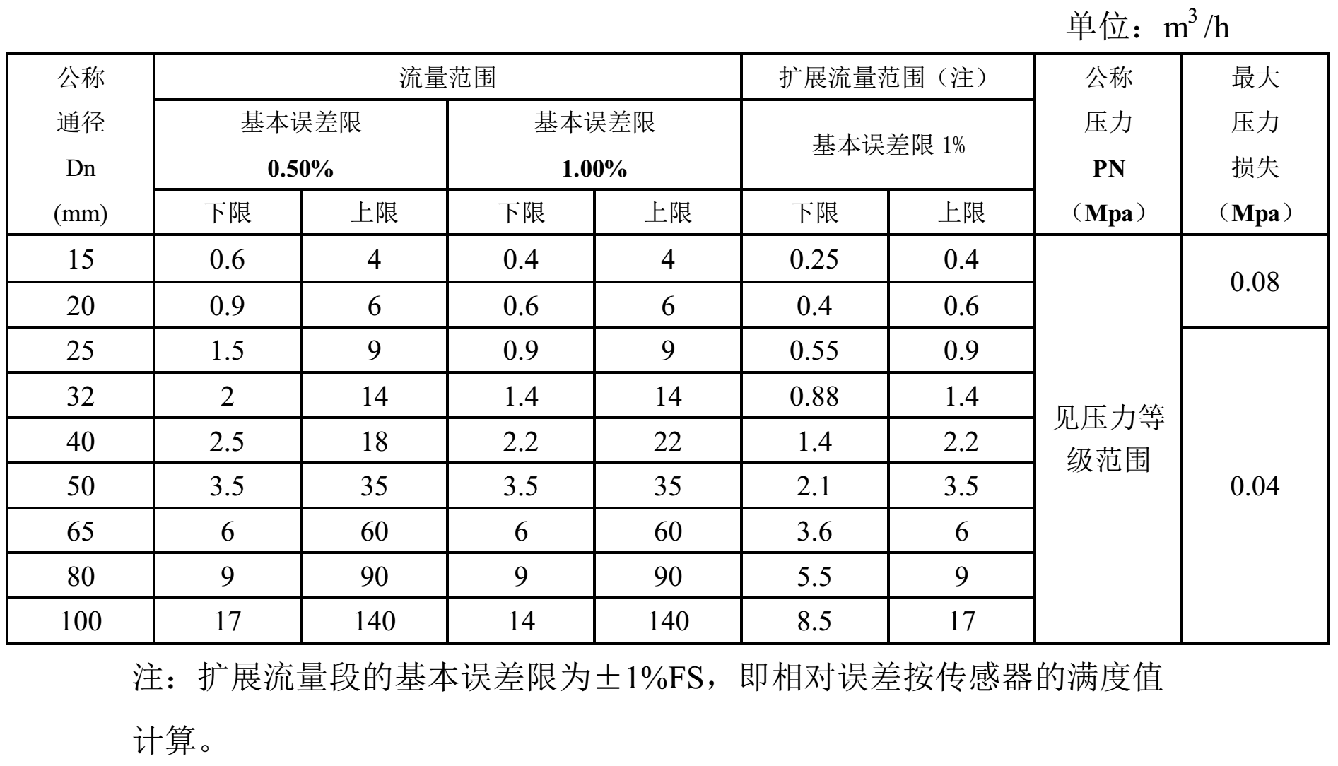 測硝酸用流量計 流量范圍表