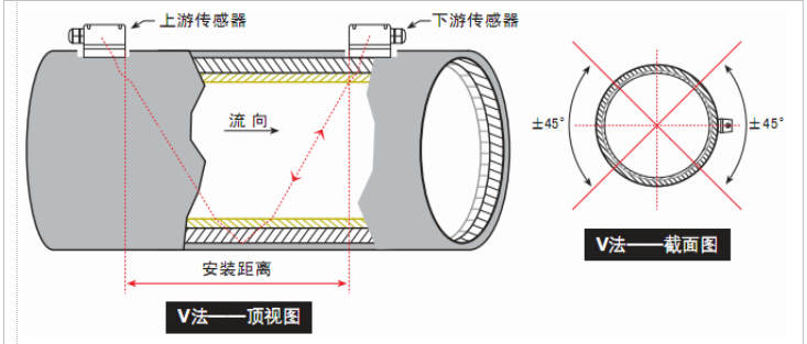 高壓油用超聲波流量計V法安裝