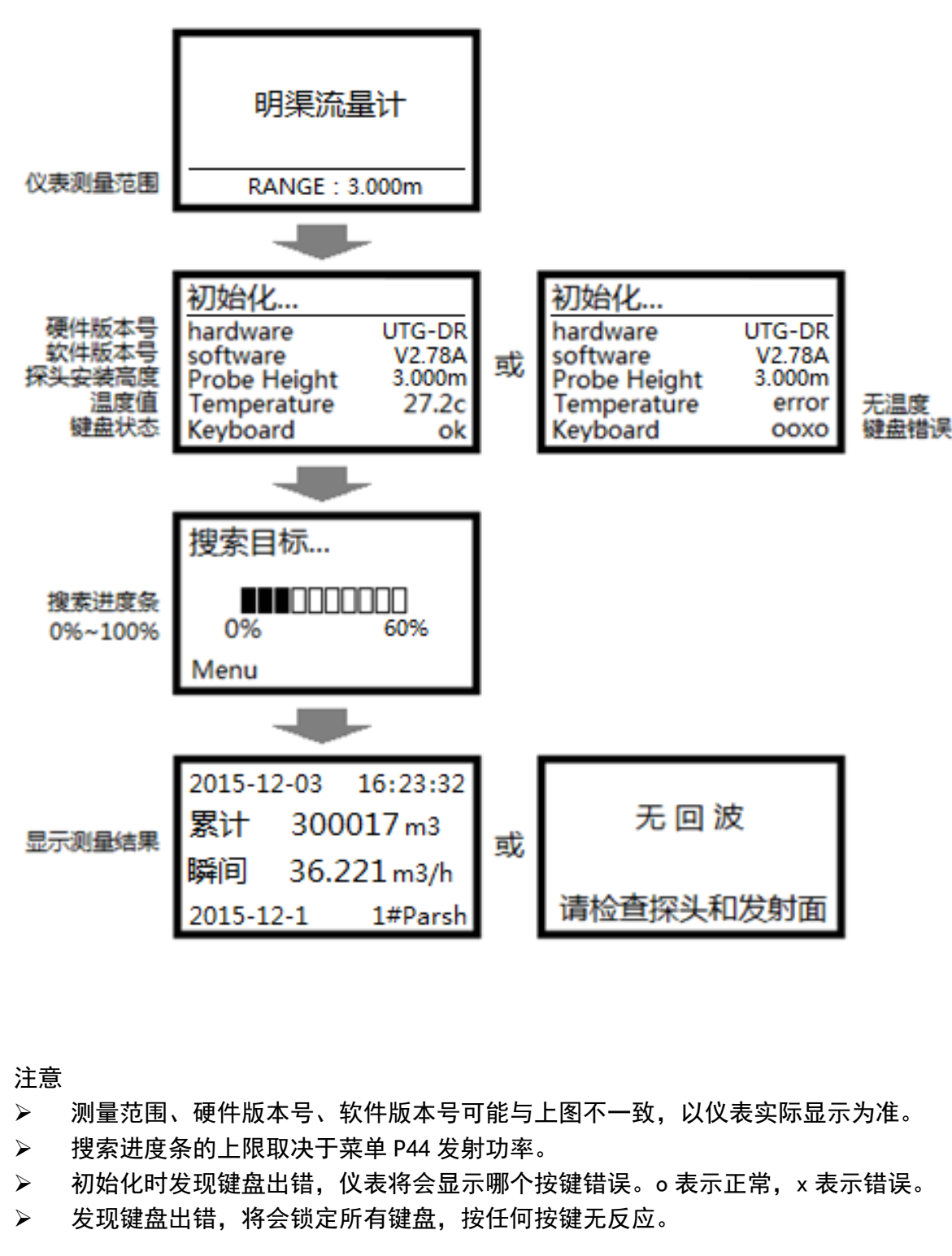 渠道水流量計(jì)開(kāi)機(jī)顯示