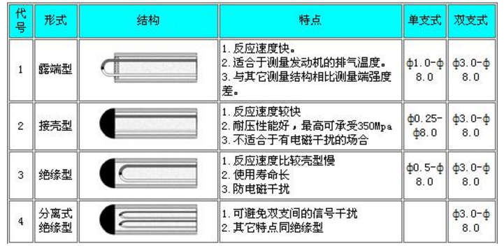 耐磨熱電偶偶測量端使用形式