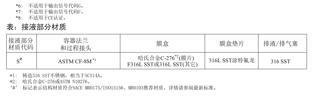 EJA310E絕對(duì)壓力變送器備注說(shuō)明