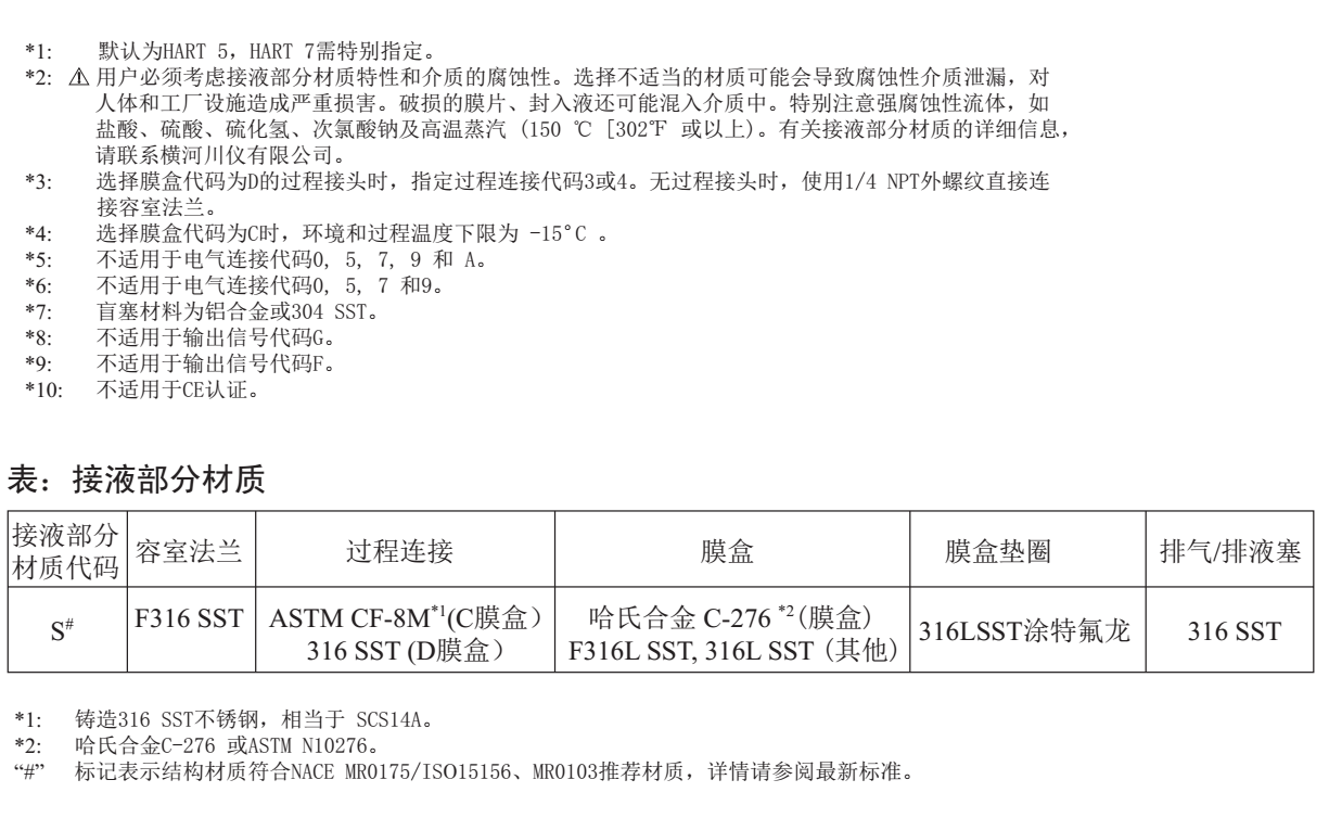 EJA440E高壓力變送器型號備注